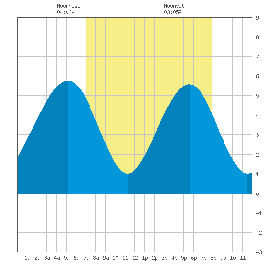 Beach Creek entrance tide chart for Sunday, April 12, 2026