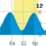 Beach Creek entrance tide chart for Sunday, April 12, 2026