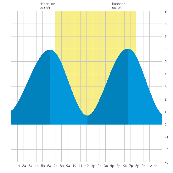 Beach Creek entrance tide chart for Monday, April 13, 2026