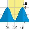 Beach Creek entrance tide chart for Monday, April 13, 2026