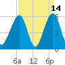 Beach Creek entrance tide chart for Tuesday, April 14, 2026