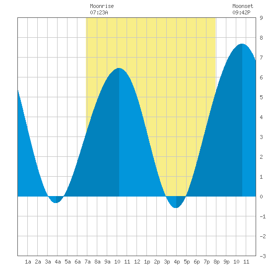 Beach Creek entrance tide chart for Saturday, April 18, 2026