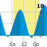 Beach Creek entrance tide chart for Saturday, April 18, 2026