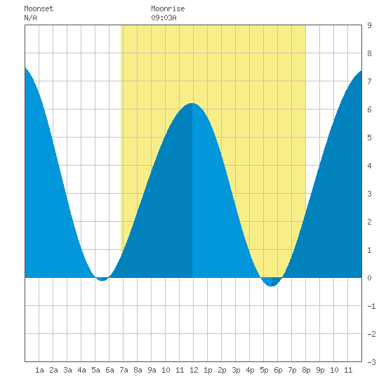 Beach Creek entrance tide chart for Monday, April 20, 2026