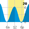 Beach Creek entrance tide chart for Monday, April 20, 2026