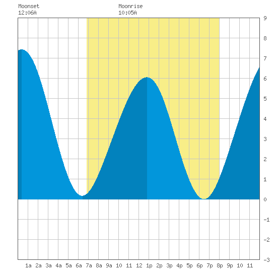 Beach Creek entrance tide chart for Tuesday, April 21, 2026