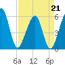 Beach Creek entrance tide chart for Tuesday, April 21, 2026