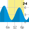 Beach Creek entrance tide chart for Friday, April 24, 2026