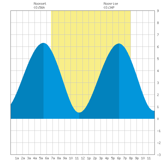 Beach Creek entrance tide chart for Sunday, April 26, 2026