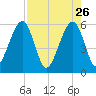 Beach Creek entrance tide chart for Sunday, April 26, 2026