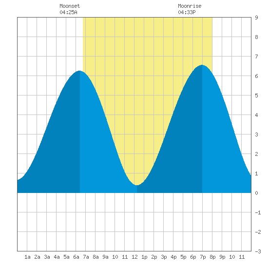 Beach Creek entrance tide chart for Monday, April 27, 2026