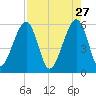 Beach Creek entrance tide chart for Monday, April 27, 2026