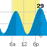 Beach Creek entrance tide chart for Wednesday, April 29, 2026