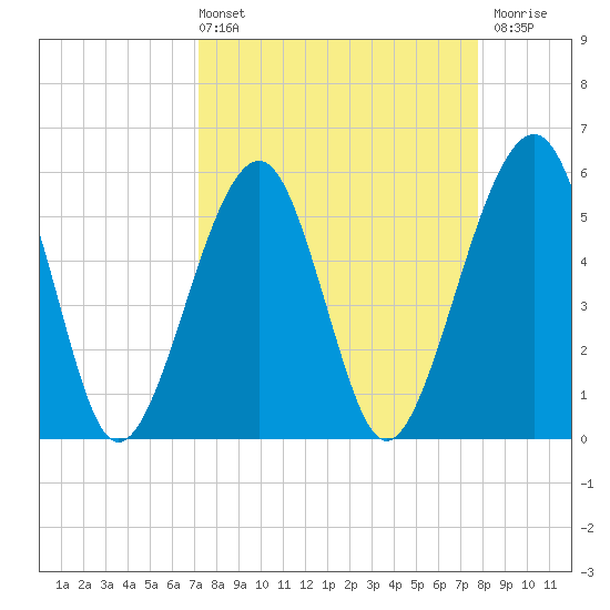 Beach Creek entrance tide chart for Thursday, April 2, 2026