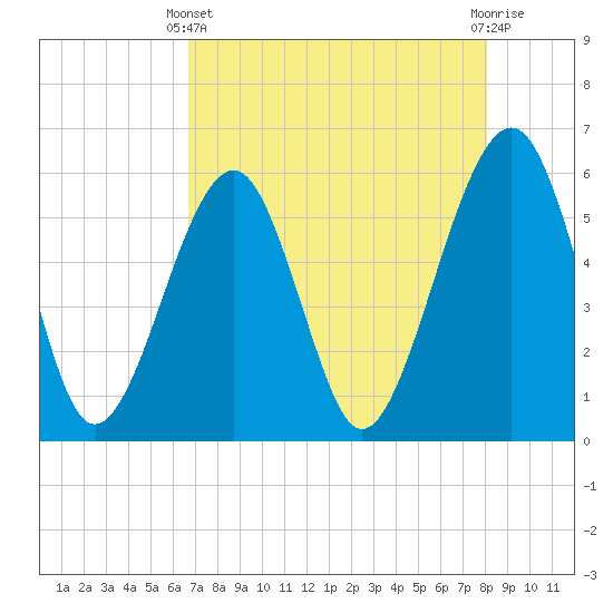 Beach Creek entrance tide chart for Thursday, April 30, 2026