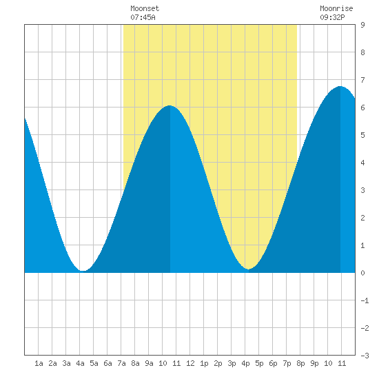Beach Creek entrance tide chart for Friday, April 3, 2026
