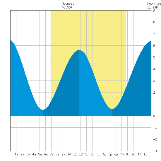 Beach Creek entrance tide chart for Sunday, April 5, 2026