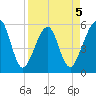 Beach Creek entrance tide chart for Sunday, April 5, 2026