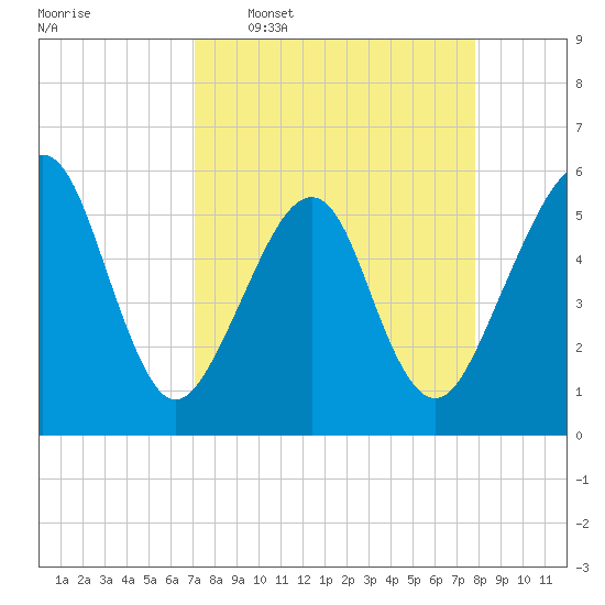Beach Creek entrance tide chart for Monday, April 6, 2026