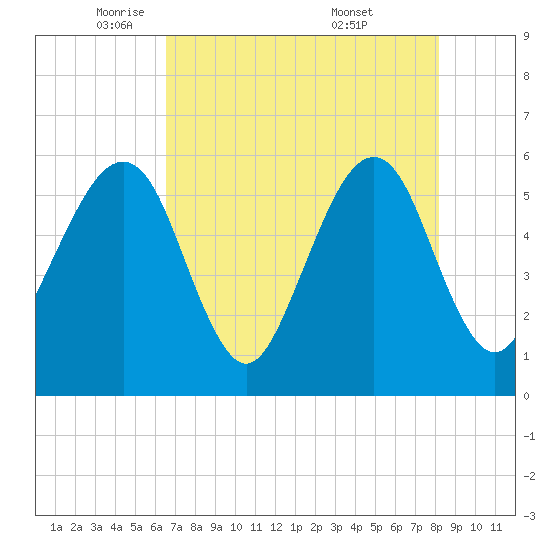Beach Creek entrance tide chart for Monday, May 11, 2026