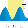Beach Creek entrance tide chart for Monday, May 11, 2026
