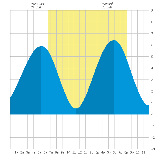 Beach Creek entrance tide chart for Tuesday, May 12, 2026