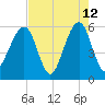 Beach Creek entrance tide chart for Tuesday, May 12, 2026