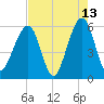 Beach Creek entrance tide chart for Wednesday, May 13, 2026