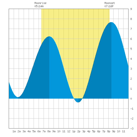 Beach Creek entrance tide chart for Friday, May 15, 2026