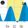 Beach Creek entrance tide chart for Saturday, May 16, 2026