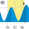 Beach Creek entrance tide chart for Friday, May 1, 2026