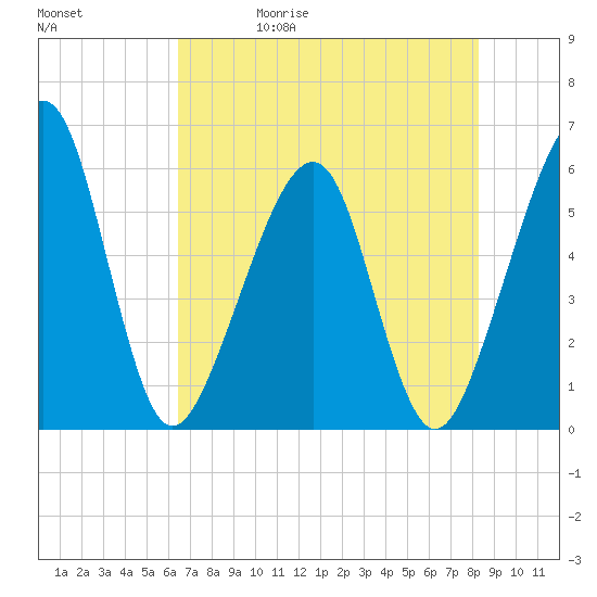 Beach Creek entrance tide chart for Wednesday, May 20, 2026