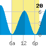 Beach Creek entrance tide chart for Wednesday, May 20, 2026