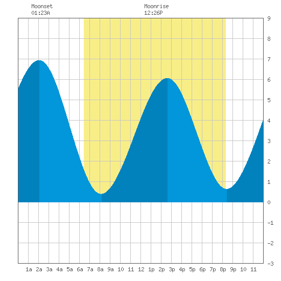 Beach Creek entrance tide chart for Friday, May 22, 2026