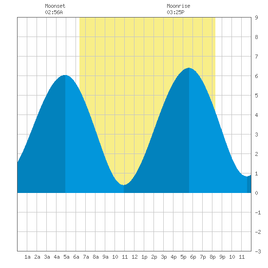 Beach Creek entrance tide chart for Monday, May 25, 2026