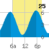 Beach Creek entrance tide chart for Monday, May 25, 2026