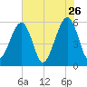 Beach Creek entrance tide chart for Tuesday, May 26, 2026
