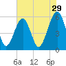 Beach Creek entrance tide chart for Friday, May 29, 2026