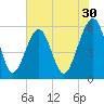 Beach Creek entrance tide chart for Saturday, May 30, 2026