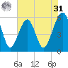 Beach Creek entrance tide chart for Sunday, May 31, 2026