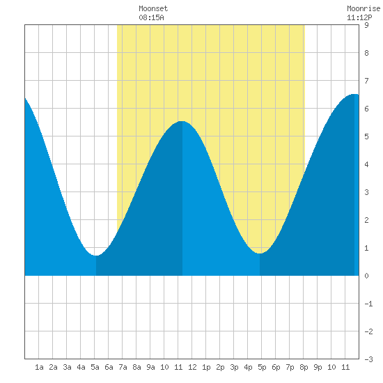 Beach Creek entrance tide chart for Monday, May 4, 2026
