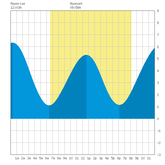 Beach Creek entrance tide chart for Wednesday, May 6, 2026