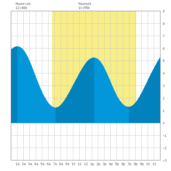 Beach Creek entrance tide chart for Thursday, May 7, 2026