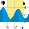 Beach Creek entrance tide chart for Saturday, May 9, 2026