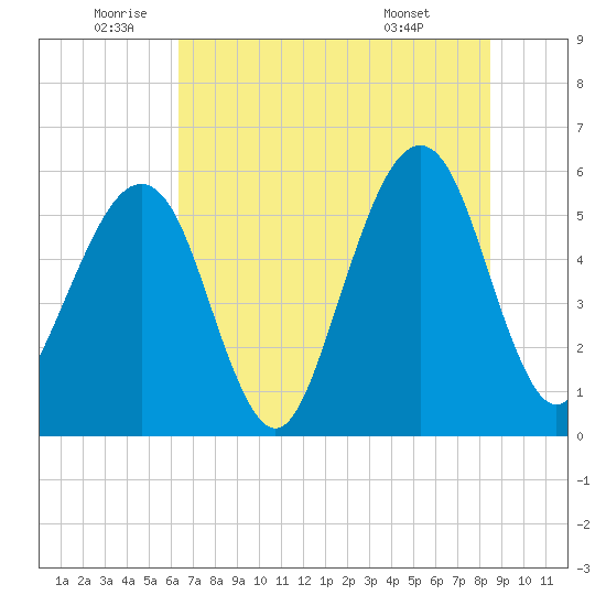 Beach Creek entrance tide chart for Wednesday, June 10, 2026