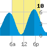 Beach Creek entrance tide chart for Wednesday, June 10, 2026