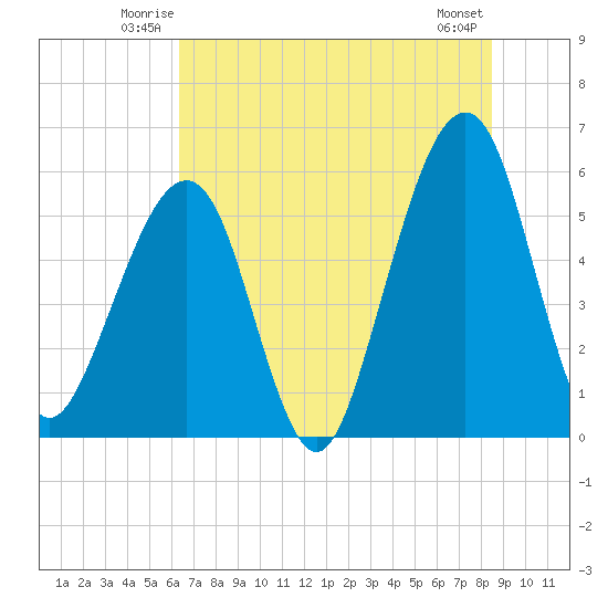 Beach Creek entrance tide chart for Friday, June 12, 2026