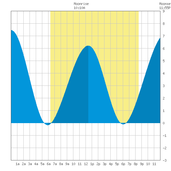 Beach Creek entrance tide chart for Thursday, June 18, 2026