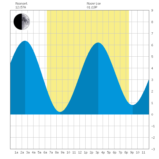 Beach Creek entrance tide chart for Sunday, June 21, 2026