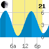 Beach Creek entrance tide chart for Sunday, June 21, 2026